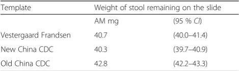 Table 2 Average weight of stool produced by Kato-Katztemplates from different providers