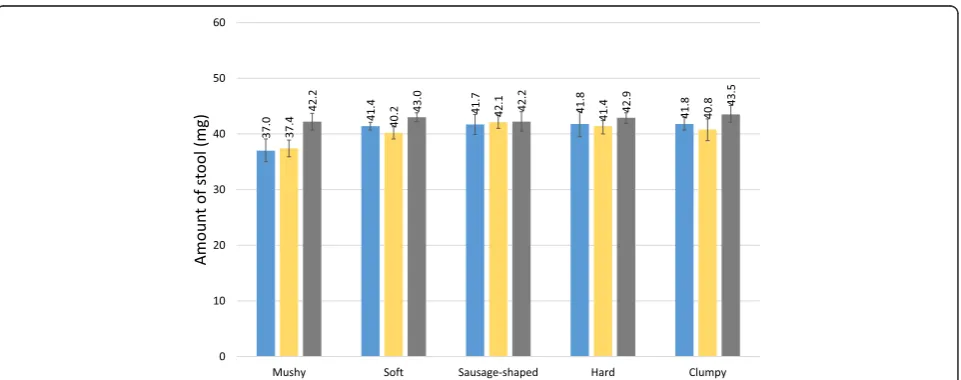 Fig. 2 Arithmetic mean weight of stool generated on slides, stratified by study setting