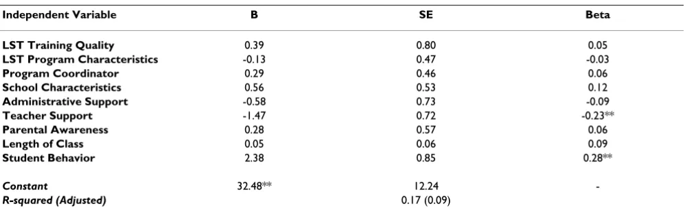 Table 4: Factors related to implementation dosage – teach all lessons