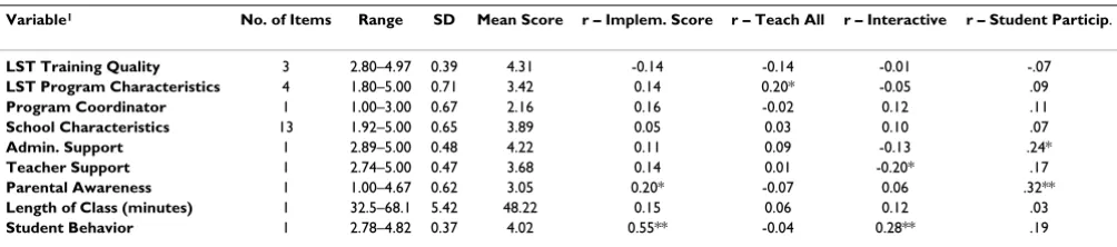 Table 1: Independent variables and their association (r) with dependent variables