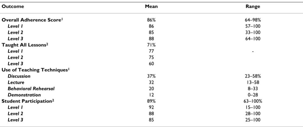 Table 2: Implementation fidelity results