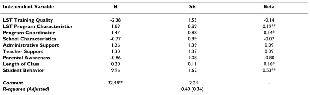 Table 3: Factors related to implementation adherence – implementation score