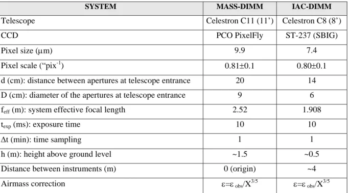 Table 1. Main characteristics of the two systems: MASS-DIMM and IAC-DIMM. 