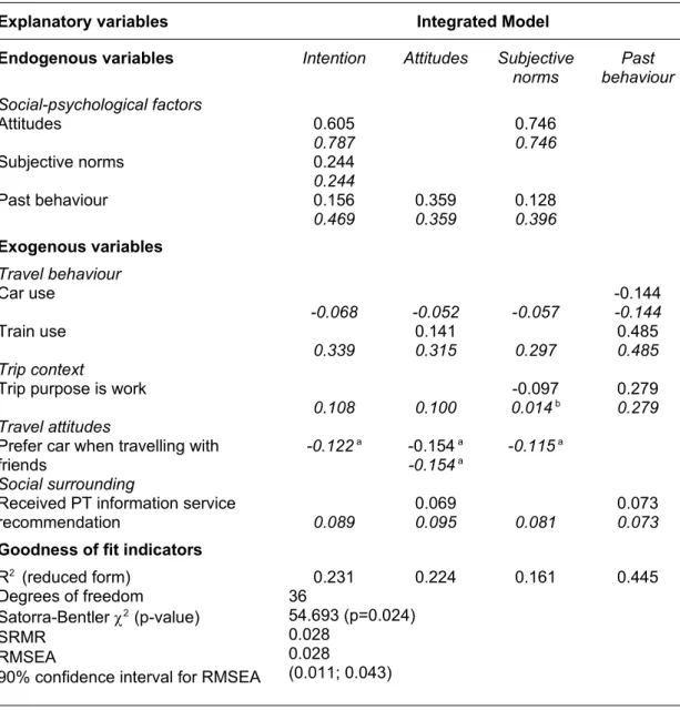 Table 3 Standardized coefficients of direct and total 6  effects for the integrated model 