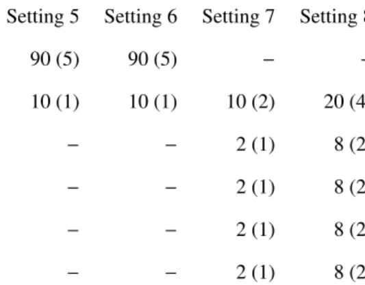 Figure 1 shows the results for the low dimensional settings in terms of MSE. Figure 2 shows the corresponding results for the high-dimensional settings where the model involves categorical covariates also