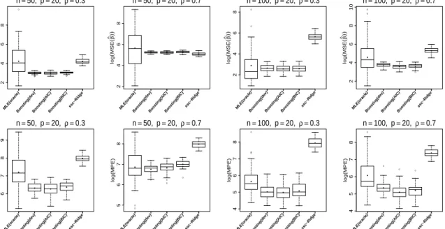 Figure 1: Illustration of the simulation study for first four settings without categorical covariates: Box plots for comparing Boosting (using the criteria deviance, AIC and BIC) with MLE(oracle) and ssc-Ridge in terms of log(MSE(ˆβββ)) (top panel) and in 