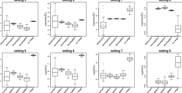 Figure 2: Illustration of the simulation study for high dimensional settings: Box plots for comparing Boosting (using the criteria deviance, AIC and BIC) with MLE(oracle) and ssc-Ridge in terms of log(MSE(ˆβββ)) (top panel) and in terms of Mean Prediction 