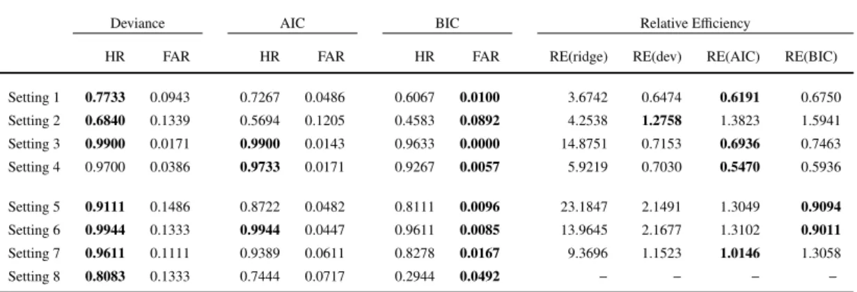 Table 2: Hit rates (HR) and false alarm rates (FAR) for identifying the informative predictors when deviance, AIC and BIC are used as criteria for selecting a predictor in a boosting iteration