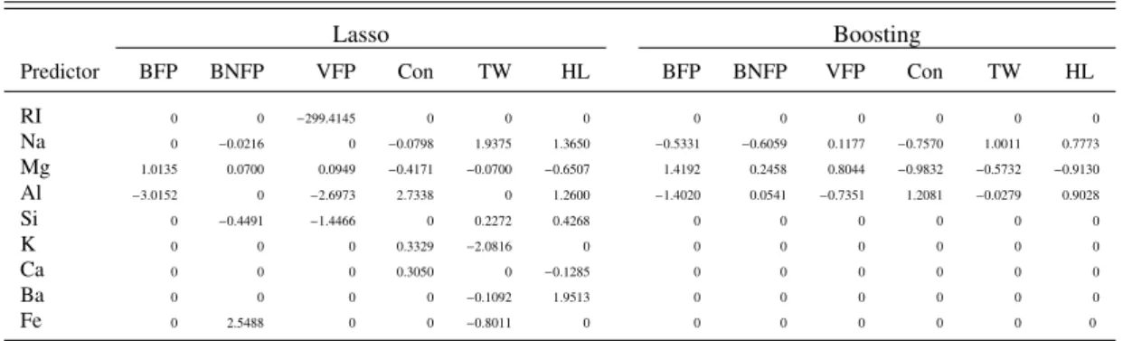 Table 3: Parameter estimates for six categories of ”Type of Glass” with Lasso approach and the multinomBoost