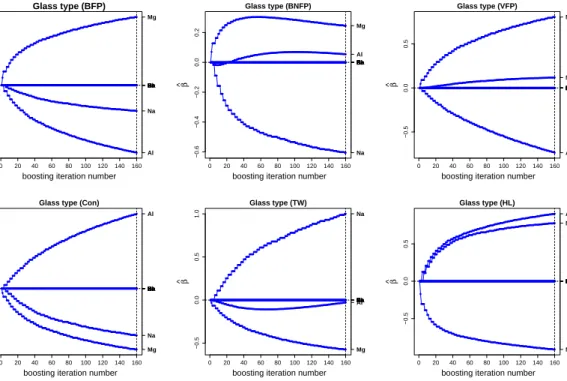 Figure 3: Coefficient build-up in boosting for ”Type of glass” data. The vertical dotted line represents the optimal boosting iteration number decided on the basis of 10−fold cross-validation when deviance is used as a stopping criterion