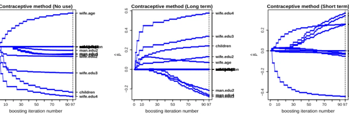 Figure 4: Coefficient build-up in boosting for ”contraceptive method choice” data. The vertical dotted line represents the optimal boosting iteration number decided on the basis of 10−fold cross-validation when deviance is used as a stopping criterion as w