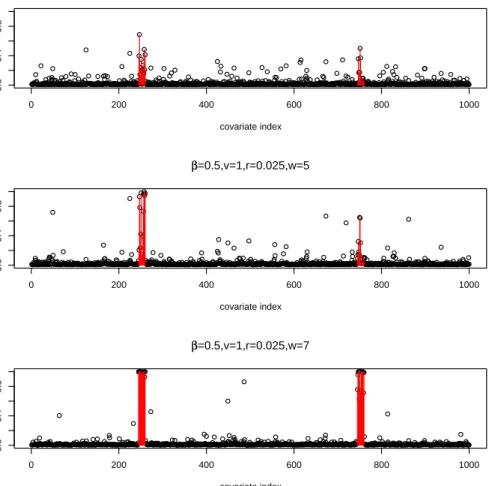 Figure 1. Marginal probability of γ under simulation model (3.4) (smooth in γ)