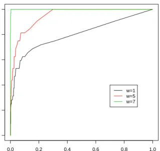 Figure 2. ROC curve under simulation model (3.4) (smooth in γ)