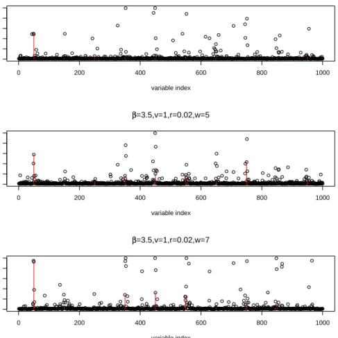 Figure 3. Marginal probability of γ under simulation model (3.5) (smooth in X)