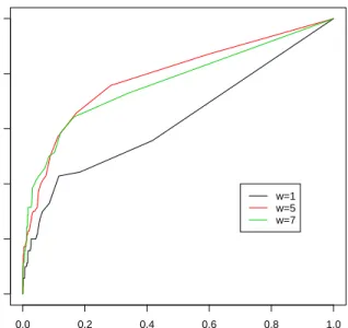 Figure 4. ROC curve under simulation model (3.5) (smooth in X)