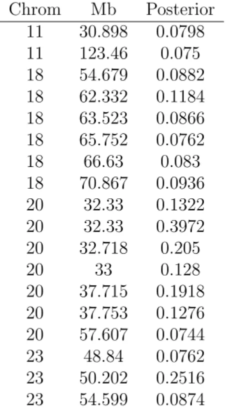 Table 1. Clones with greater than three-fold increase of P (γ i = 1|Y) over mean value for w 1 = 20.