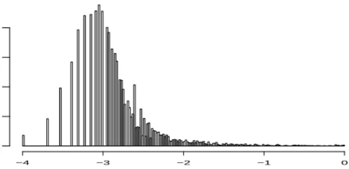 Figure 9. Histogram of log 10 P (γ i = 1|Y) for Spellman et al. yeast cell cycle data set.