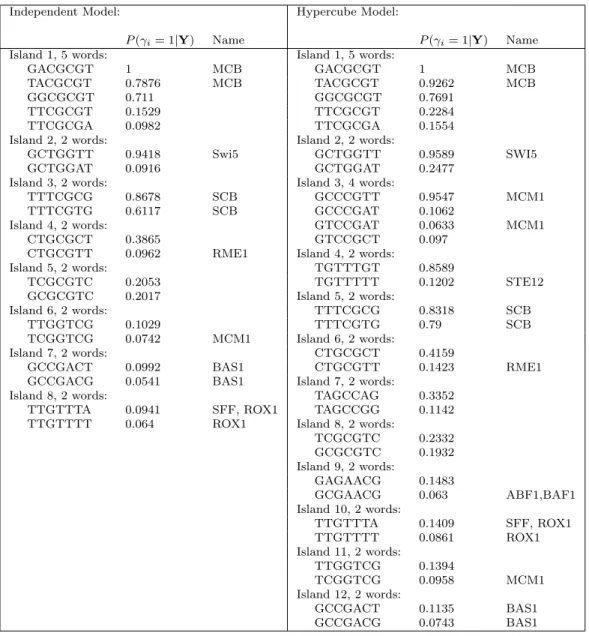 Table 2. Islands in top 100 motifs ranked by P (γ i = 1|Y) from hypercube model.