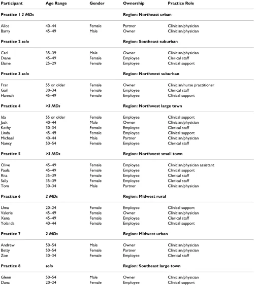 Table 1: Participants (pseudonyms) and Practices Represented