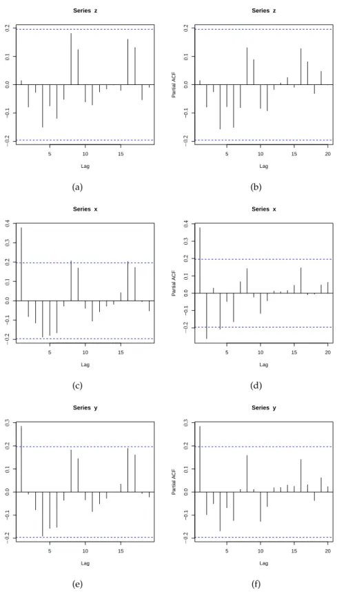 Figure 1.1: Examples of autocorrelation function and partial autocorrelation functions.