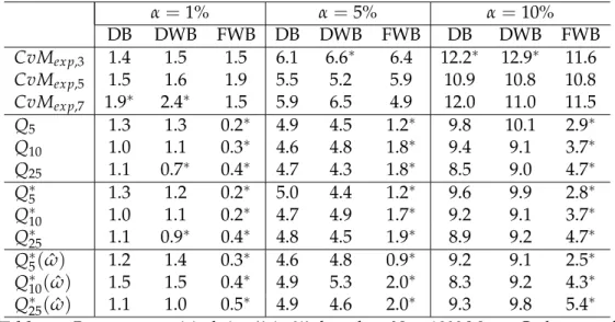 Table 2.2 gives the results for empirical size for an AR ( 2 ) process given in (2.5.1).