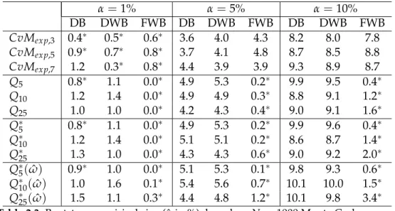 Table 2.3 shows the empirical size for our AR ( 4 ) process given in (2.5.3). The results do not lead to any obvious choice of P for CvM ex p,P test but P = 7 can be considered a better choice as other choices of P lead to overestimation of size