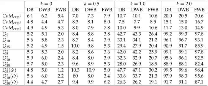 Table 2.4: Power (in %) , based on 1000 Monte Carlo runs of 200 bootstrap samples of size 100 for AR ( 2 ) , against ARMA ( 2, 2 ) , y t = 1.05 + 1.41y t−1 − 0.77y t−2 + 0.33kε t−1 + 0.21kε t−2 + ε t .