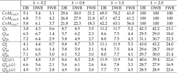 Table 2.5: Power (in %), based on 1000 Monte Carlo runs of 200 bootstrap samples of size 100 for AR ( 2 ) against EXPAR ( 2 ) .