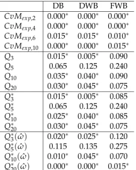 Table 2.7: p-values for Canadian lynx data, based on 200 bootstrap samples under AR ( 2 ) as true model