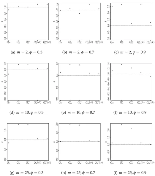 Figure 3.1: Empirical size (Nominal level 1%) for AR ( 1 ) process, y t = φy t−1 + ε t , based on 10, 000 replications of sample size n = 200 for the test statistics using asymptotic distribution χ 2 m−1 .