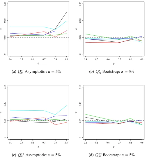 Figure 3.2: Ljung-Box test: Asymptotic empirical size for AR ( 1 ) process, y t = φy t−1 + ε t , based on 10000 runs of sample size 100 and Bootstrap empirical size, based on 1000 Monte Carlo runs of 200 bootstrap samples of size 100