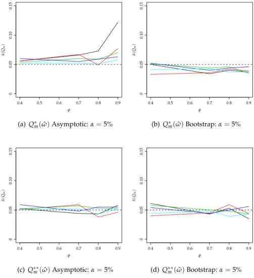Figure 3.3: Monti’s test: Asymptotic empirical size for AR ( 1 ) process, y t = φy t−1 + ε t ,, based on 10000 runs of sample size 100 and Bootstrap empirical size, based on 1000 Monte Carlo runs of 200 bootstrap samples of size 100