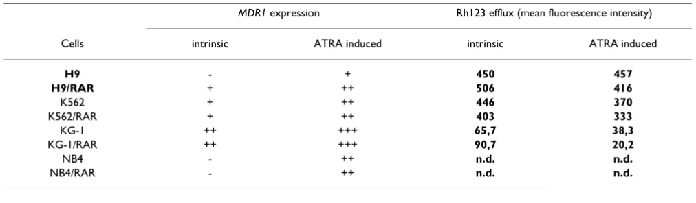 Table 2: Influence of RARα transformation on the intrinsic and induced expression of MDR1 gene