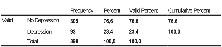 Table 1 indicates that approximately 23% of sampled women had results indicating PPD. This data was collected using the EPDS