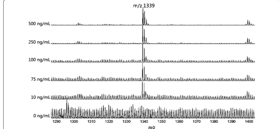 Fig. 1 MALDI MS spectra of serums spiked with standard peptide (m/z 1339) at different concentrations (0, 10, 75, 100, 250, 500 ng/mL)