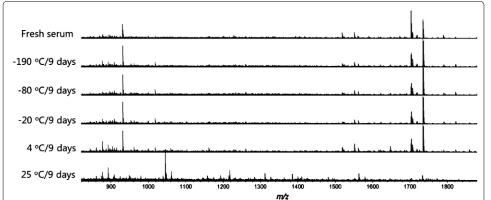 Fig. 2 Linear correlation of MS intensities with peptide concentra-tions in the range from 10 to 500 ng/mL