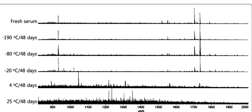 Fig. 4 Principle composition analysis (PCA) of the different tempera-tures (−190, −80, −20, 4 and 25 °C) stored serums for 9 days