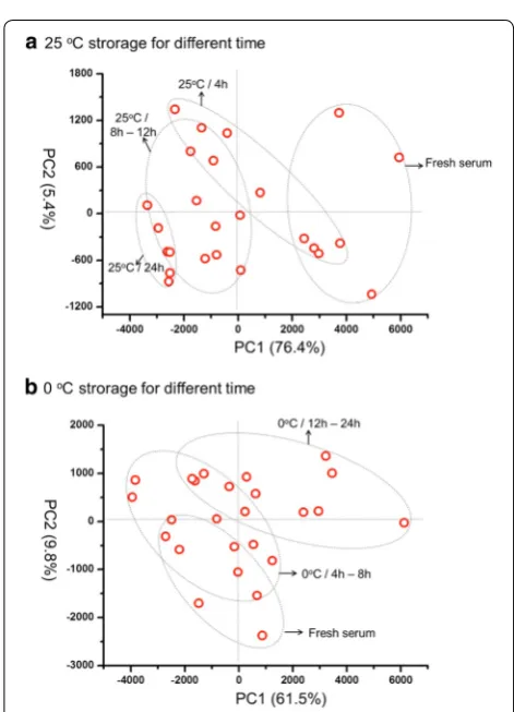 Fig. 7 PCA of the serums stored at different temperatures (−190, −80, −20, 4 and 25 °C) for 48 days