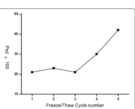 Fig. 10 The percentage of peaks exhibiting significant difference in serums frozen/thawed at different temperatures for 2 and 3 cycles
