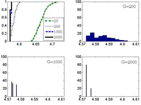 Figure 1: Empirical distribution of IC for different values of G.