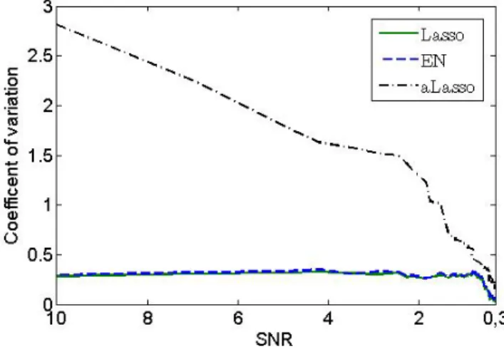 Figure 2: Coefficients of variation for Lasso-type estimators.