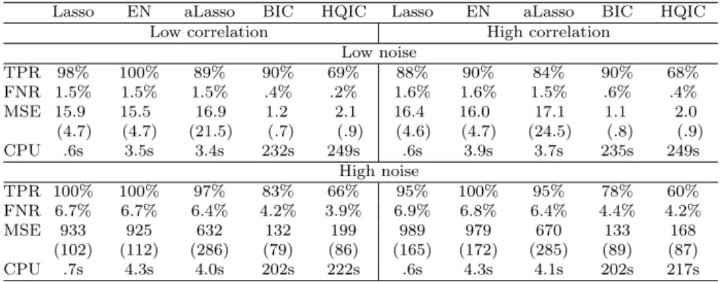 Table 2: Simulation results for 