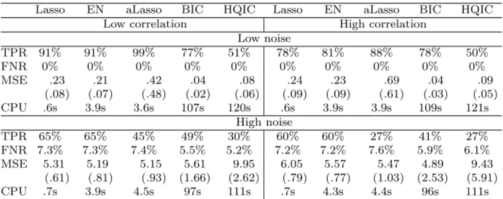 Table 4: Simulation results for 