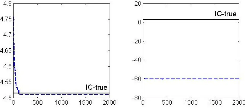 Figure 3: IC values for different sample sizes.