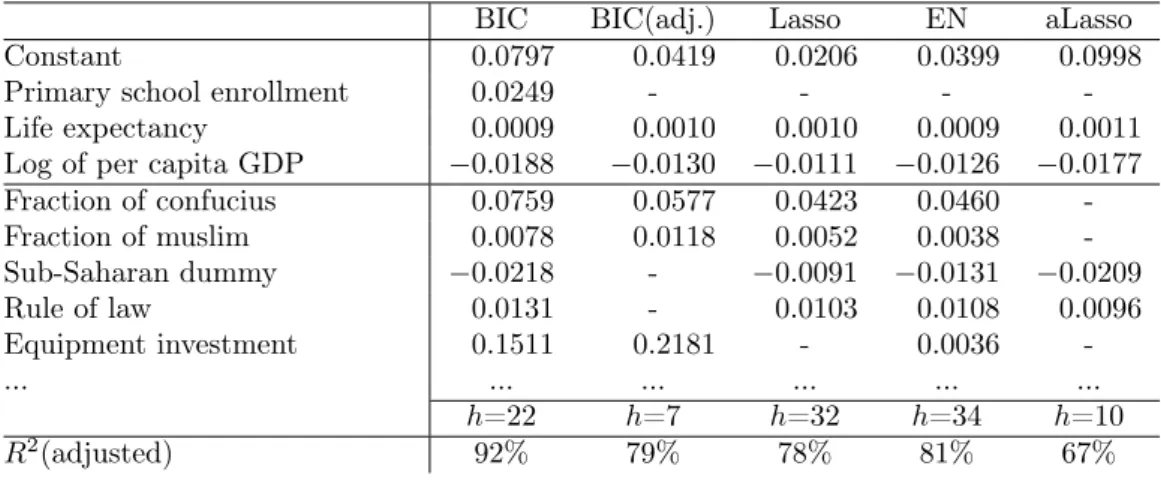 Table 6: Summary results for the cross-country growth model.