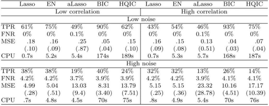 Table 7: Simulation results for 