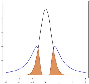 Figure 2.2: Example of overlap between a piMOM prior and approximate normal distri- distri-bution of null MLE coefficients