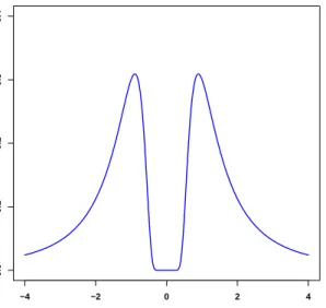 Figure 3.1: piMOM prior for r = 1.5 and τ = 1