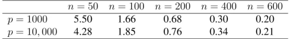 Table 3.1: Selected τ parameter of piMOM prior for different simulation settings n = 50 n = 100 n = 200 n = 400 n = 600