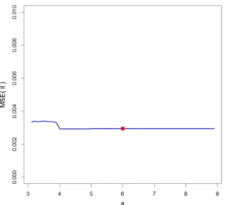 Figure 3.4: Sensitivity analysis for parameters of prior on model space.